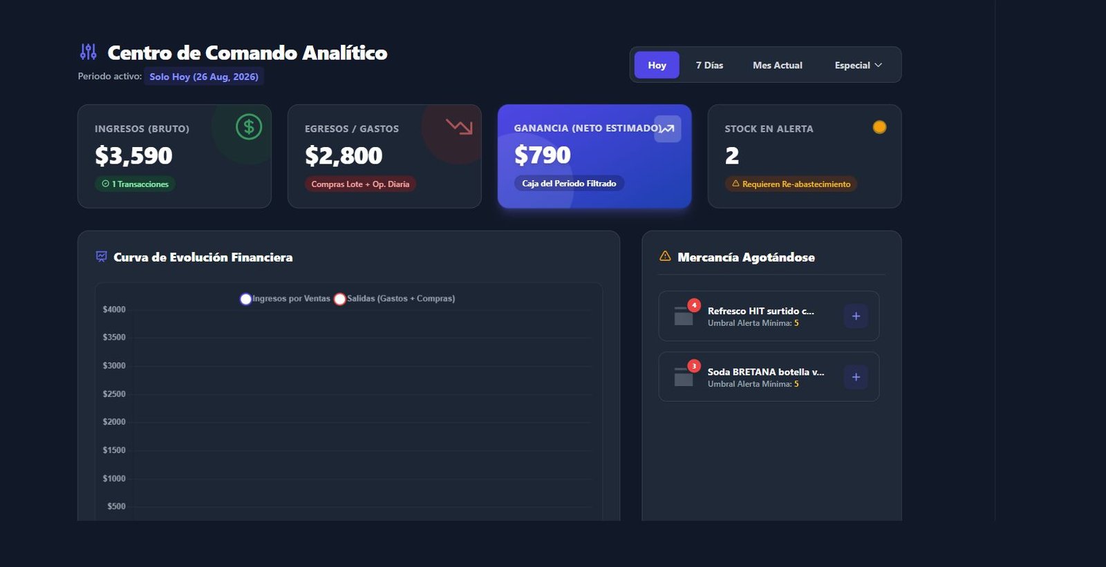 Dashboard de ControlBod con ingresos, egresos, ganancia y alertas de stock